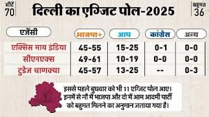 Delhi Exit Poll 2025
