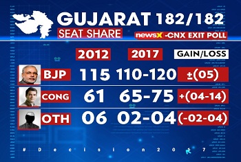 Gujarat Exit Poll 2017