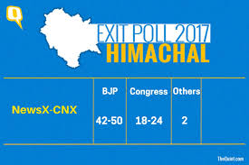 Himachal Exit Poll 2017