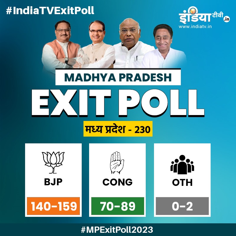 Madhya Pradesh Exit Poll 2023