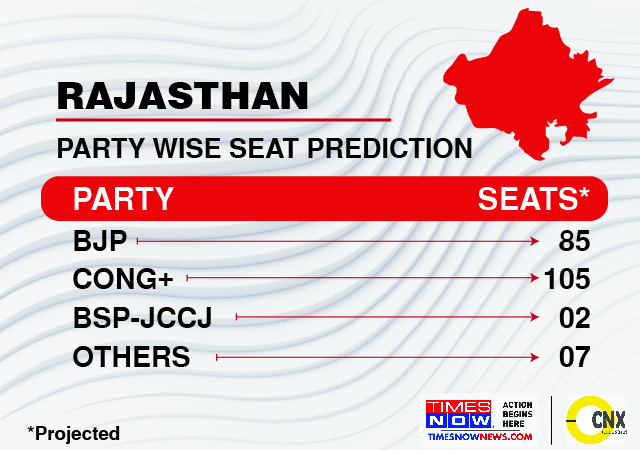 Rajasthan Exit Poll 2018