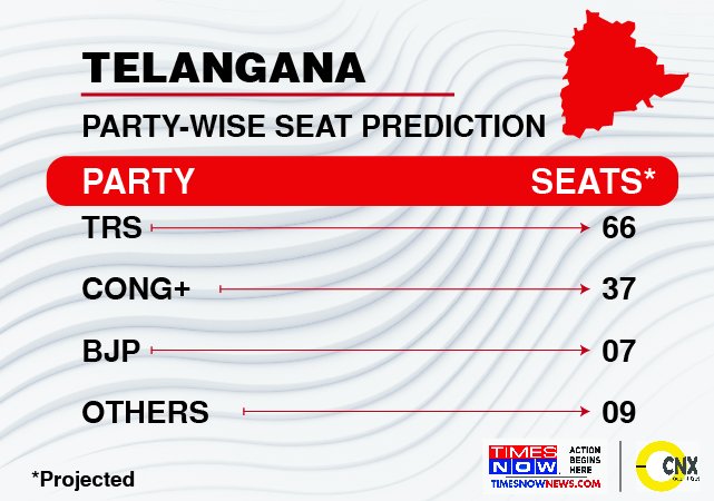 Telangana Exit Poll 2018