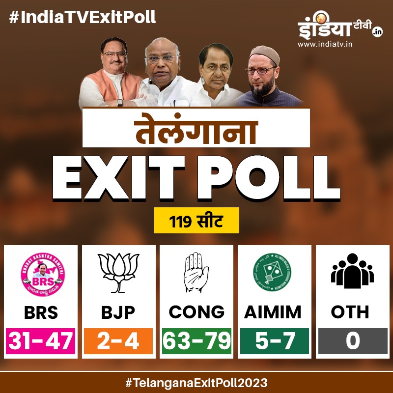Telangana Exit Poll 2023
