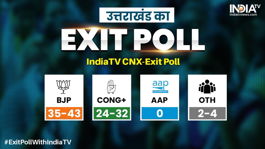 Uttarakhand Exit Poll 2022